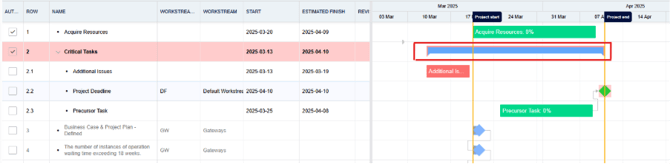 A screenshot of the β Gantt Page, The Summary Task has been surrounded in a red rectangle